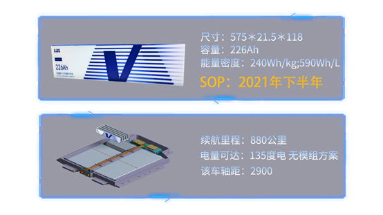 蜂巢能源推无钴电池新品类 单次充电续航880KM