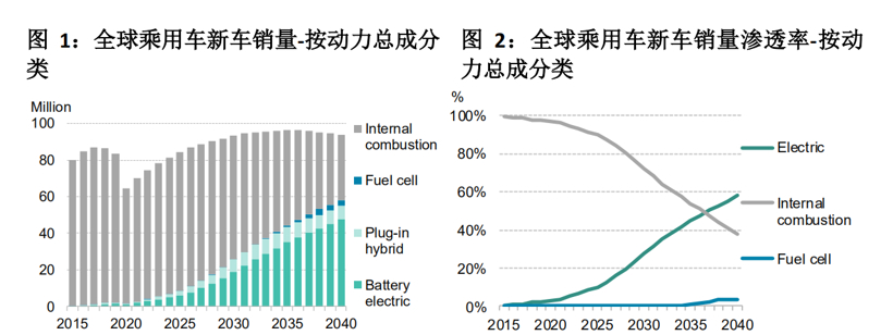 彭博新能源财经：2020年全球新能源汽车销量预计同比下滑18%