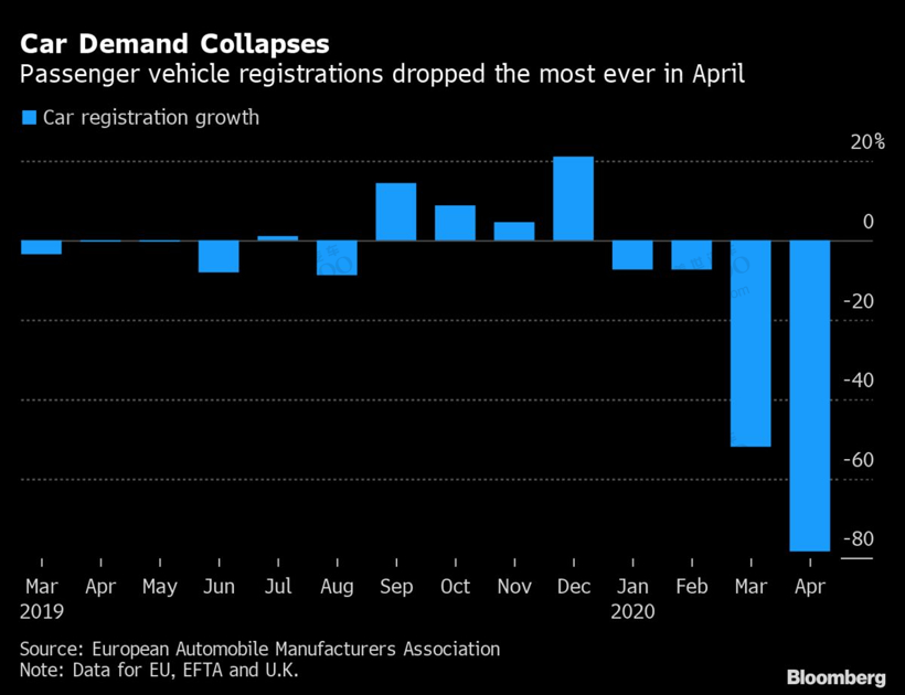 4月欧洲新车销量跌至1990来最低水平 15大车企跌幅均在60%以上