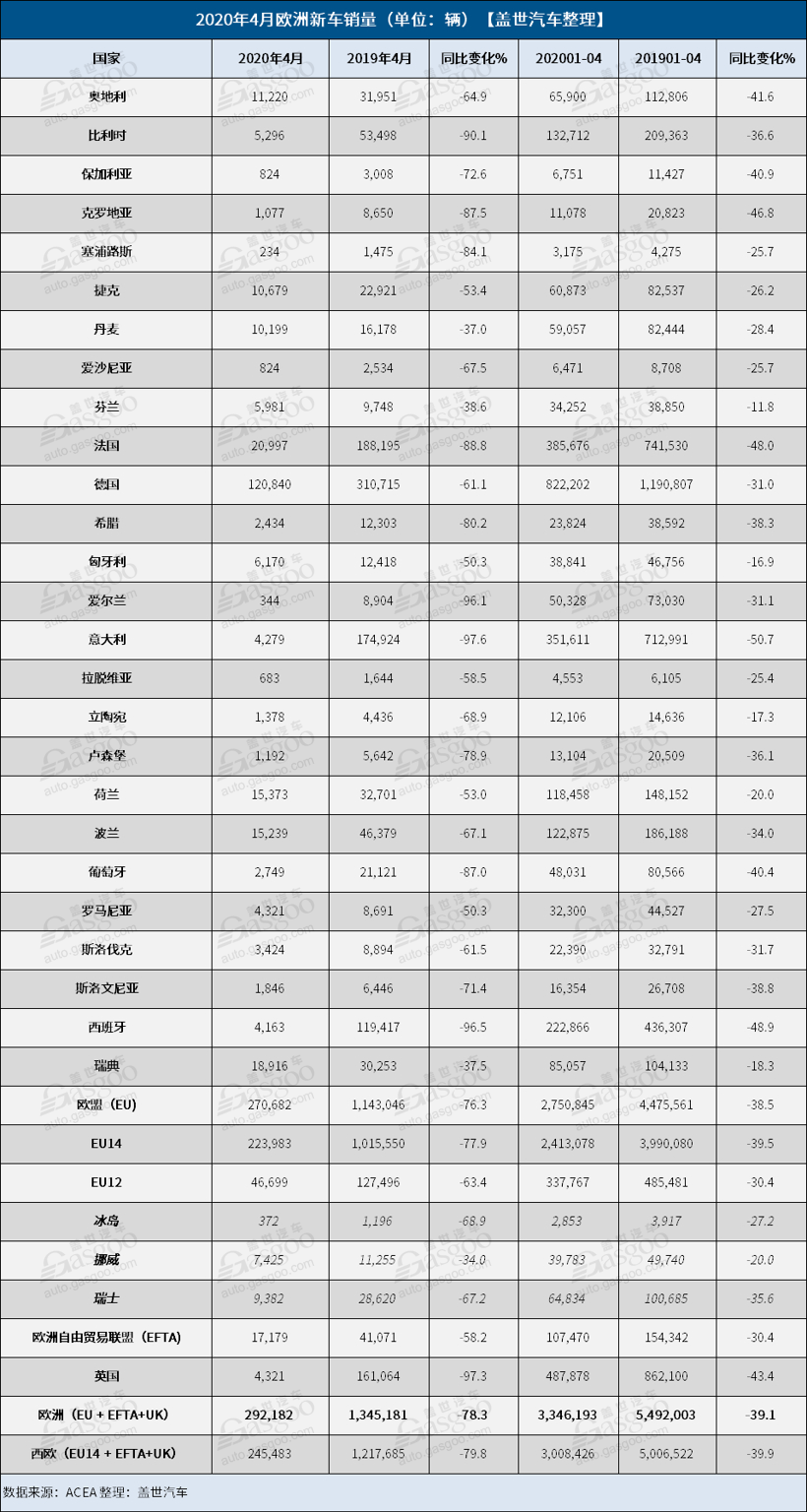 4月欧洲新车销量跌至1990来最低水平 15大车企跌幅均在60%以上