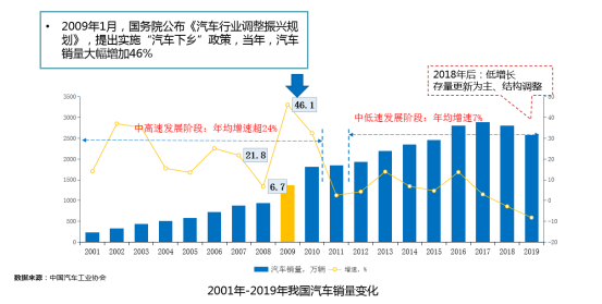 下一个增长点：“新能源汽车下乡”