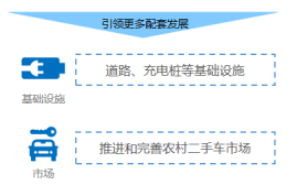 政策，汽车下乡,新能源车下乡