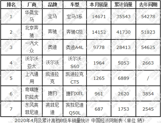 4月B级车市回归常态 雅阁坚守、3系领衔