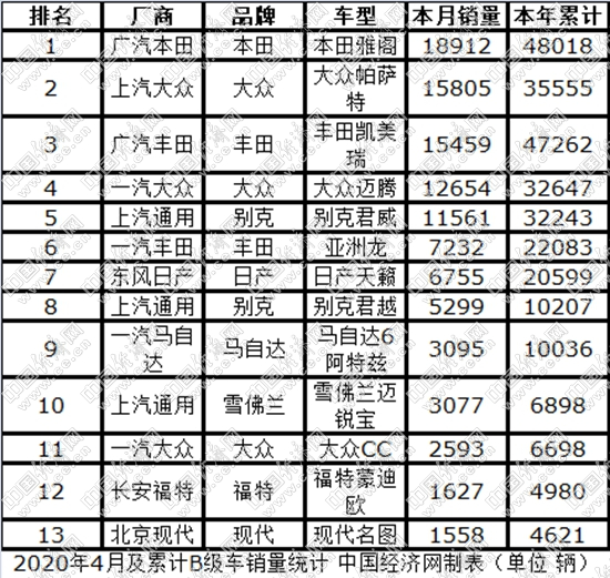 4月B级车市回归常态 雅阁坚守、3系领衔