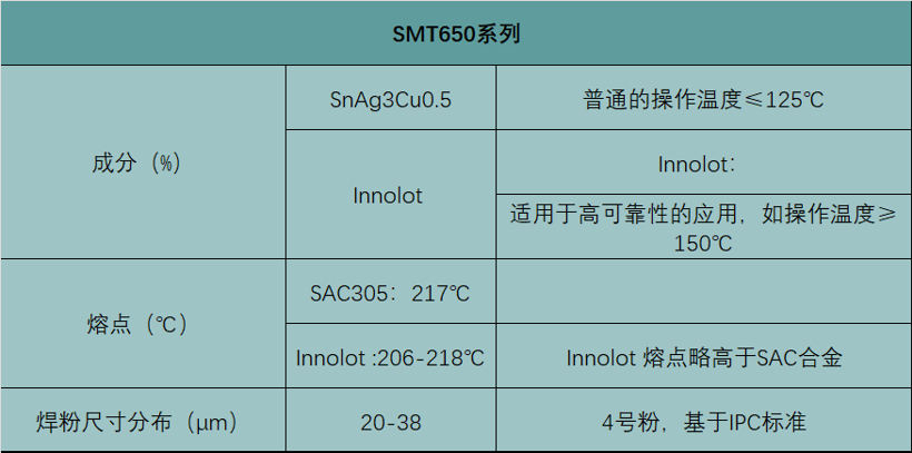 适用于高可靠性高操作温度的锡膏SMT650