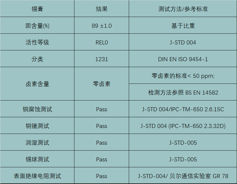 适用于高可靠性高操作温度的锡膏SMT650