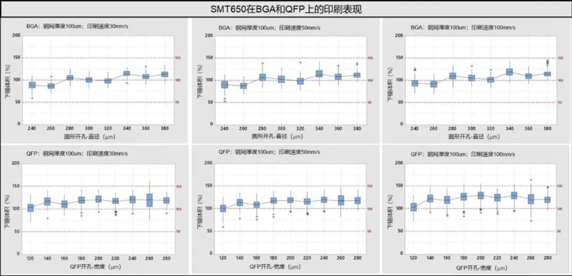 适用于高可靠性高操作温度的锡膏SMT650