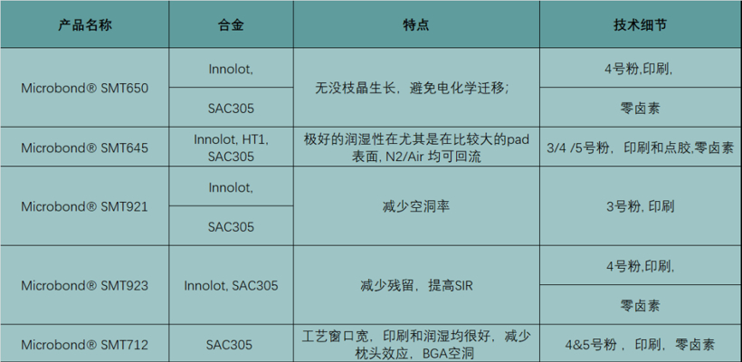 适用于高可靠性高操作温度的锡膏SMT650