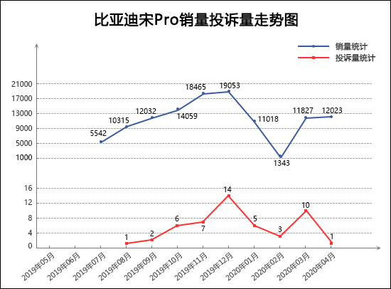 2020年4月TOP30 SUV销量投诉量对应点评