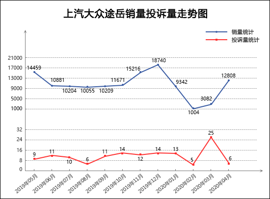 2020年4月TOP30 SUV销量投诉量对应点评