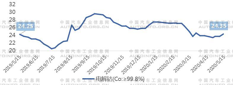 无钴动力电池的最新进展分析