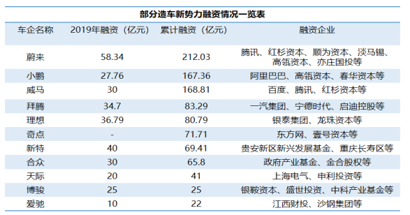 新势力造车，新势力企业代工