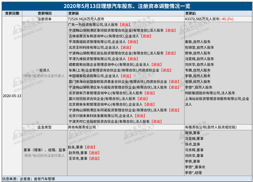 理想汽车注册资本减少40.2% 3名董事及多名股东退出