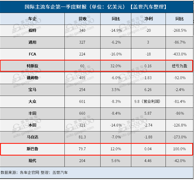 财报，特斯拉，疫情，12家国际主流车企一季度财报,特斯拉斯巴鲁财报