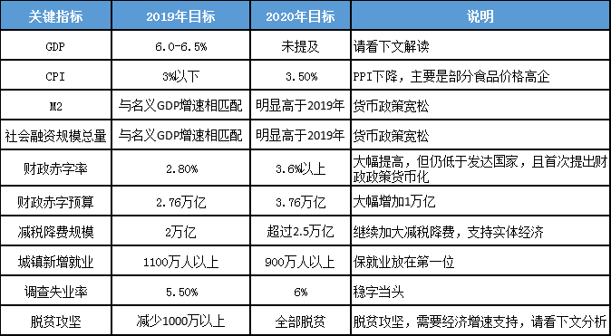 2020年政府工作报告解读 --突出六稳和六保，汽车稳字当先