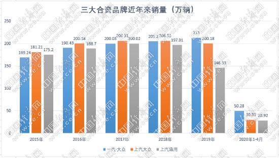 竞逐合资“一哥” 不进则退的残酷