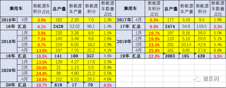 1-4月新能源乘用车产17万台、积分比例达18%，销量占比4.5%