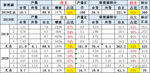 1-4月新能源乘用车产17万台、积分比例达18%，销量占比4.5%