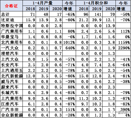 1-4月新能源乘用车产17万台、积分比例达18%，销量占比4.5%