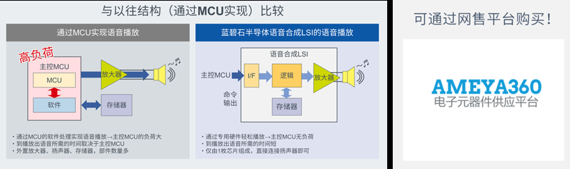 ROHM旗下蓝碧石半导体开发出具有播放音异常检测功能的车载语音合成LSI“ML2253x系列”