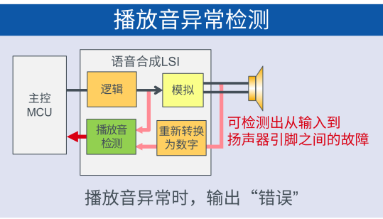 ROHM旗下蓝碧石半导体开发出具有播放音异常检测功能的车载语音合成LSI“ML2253x系列”