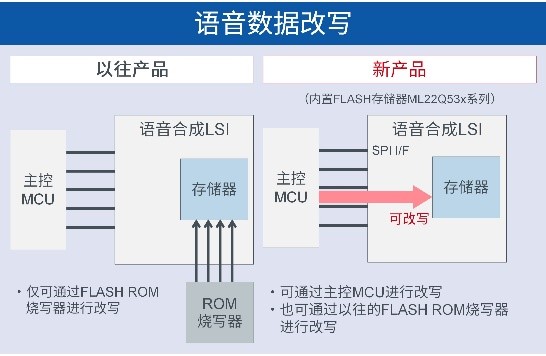 ROHM旗下蓝碧石半导体开发出具有播放音异常检测功能的车载语音合成LSI“ML2253x系列”