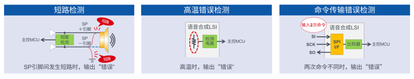 ROHM旗下蓝碧石半导体开发出具有播放音异常检测功能的车载语音合成LSI“ML2253x系列”