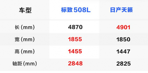 预算20万内的B级轿车，天籁和标致508L区别在哪？