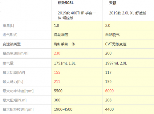 预算20万内的B级轿车，天籁和标致508L区别在哪？