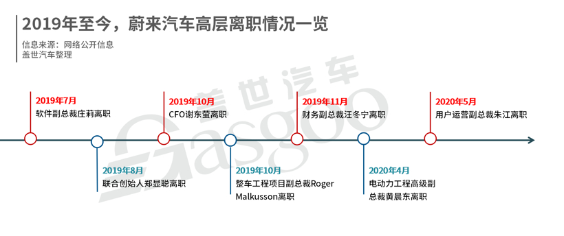 人事变动，并购合作，新势力造车，蔚来，蔚来汽车,特斯拉,新造车势力