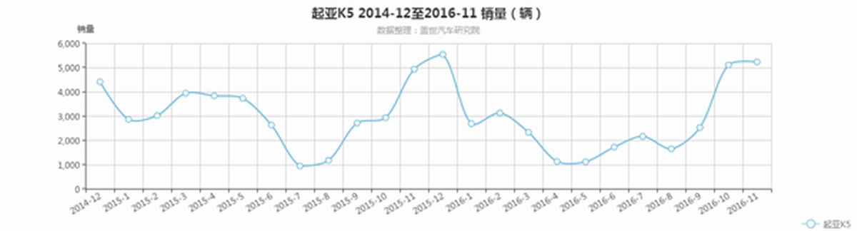 11月汽车销量:起亚K5,过山车是一种习惯