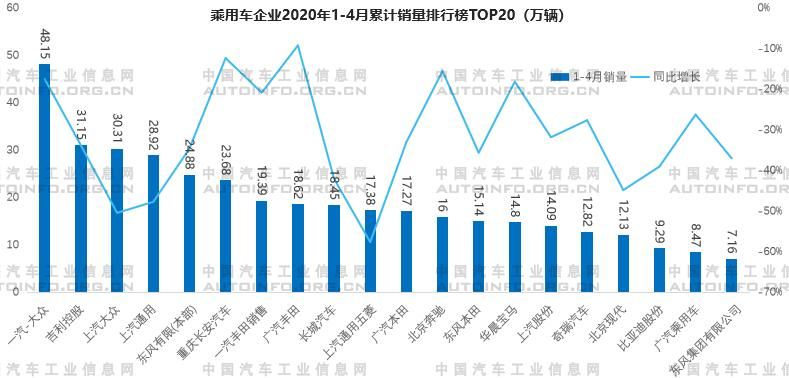 车市继续回暖 简析1-4月企业及品牌销量排行榜