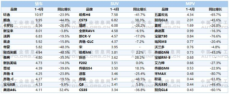 车市继续回暖 简析1-4月企业及品牌销量排行榜