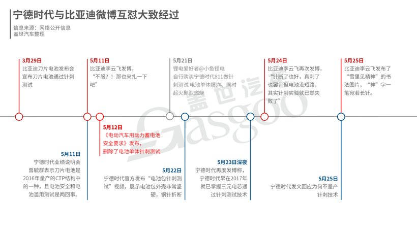 宁德时代和比亚迪隔空互怼：一根钢针能否决定电池安全？