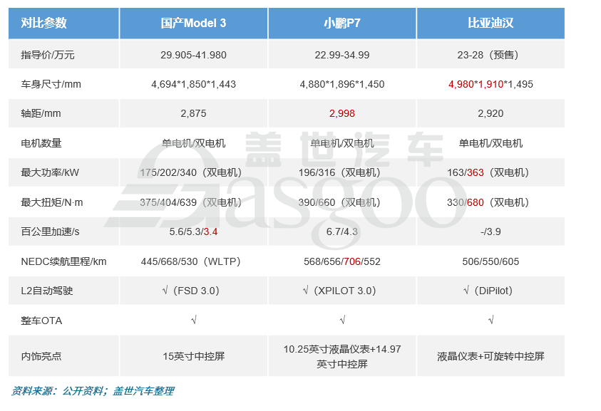 自主品牌，比亚迪，电池，比亚迪汉,比亚迪刀片电池,Model 3