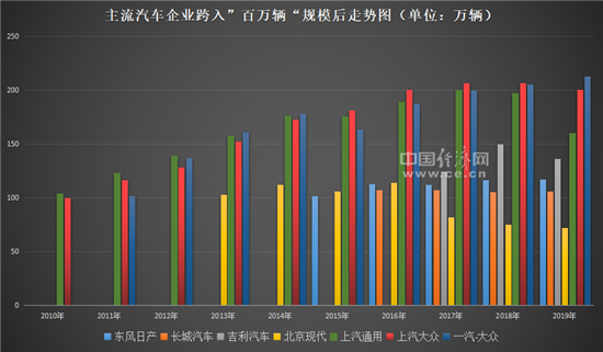 百万辆“起跑线” 自主与合资同场竞技