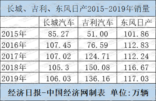 百万辆“起跑线” 自主与合资同场竞技