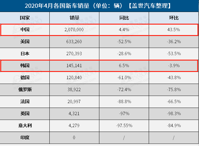 新车，销量，疫情，全球车市4月销量,印度4月销量