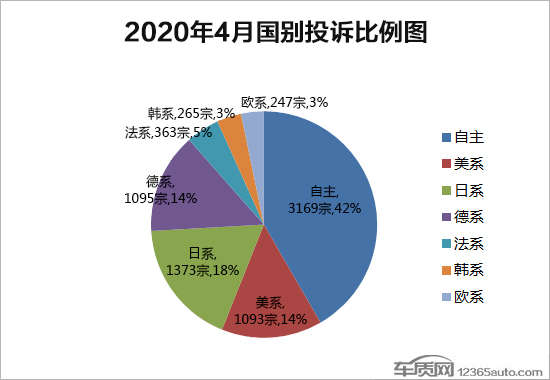 投诉，汽车投诉