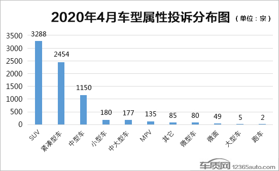 2020年4月国内汽车投诉排行及分析报告