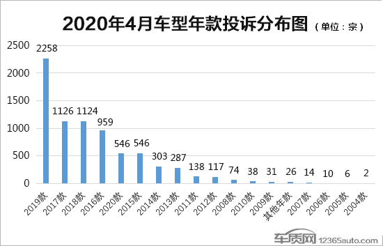 2020年4月国内汽车投诉排行及分析报告