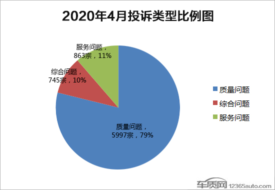 2020年4月国内汽车投诉排行及分析报告