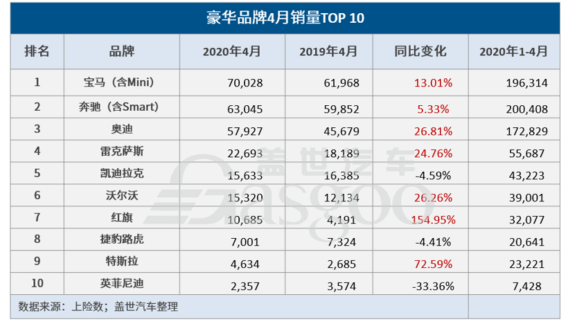 4月豪华品牌销量Top10：宝马领跑 红旗激增155%