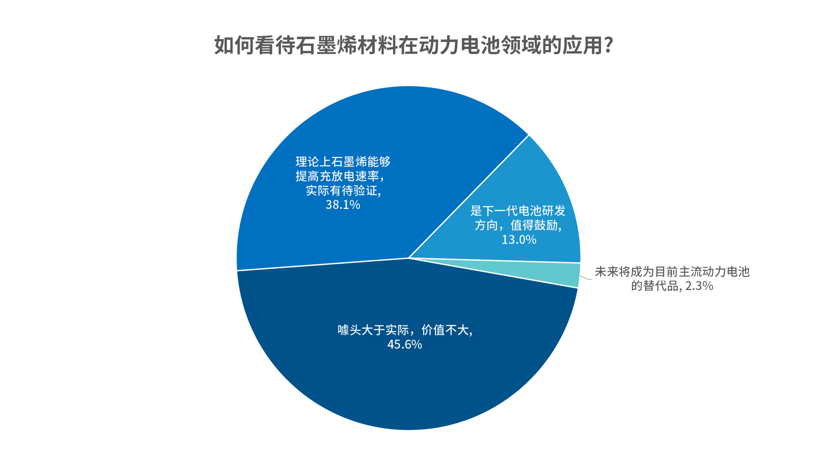 亚星游戏官网868调查报告石墨烯电池噱头大 固态电池备受期待(图1)