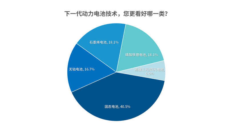 亚星游戏官网868调查报告石墨烯电池噱头大 固态电池备受期待(图3)