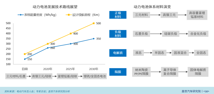 调查报告|石墨烯电池噱头大 固态电池备受期待