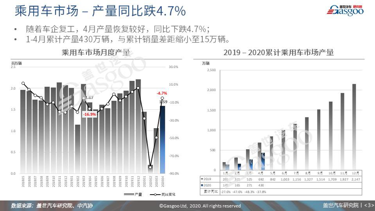 【销量报告】2020年4月乘用车市场销量分析