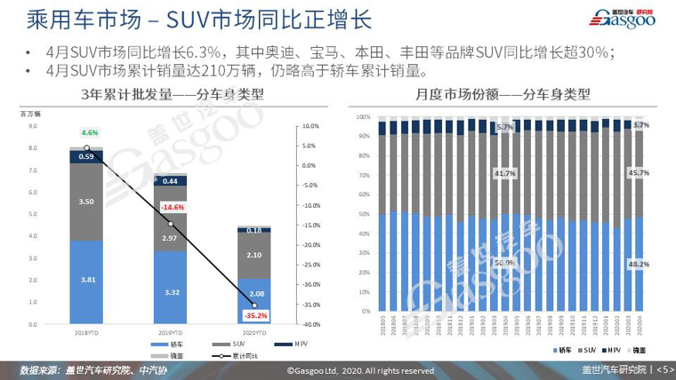 【销量报告】2020年4月乘用车市场销量分析