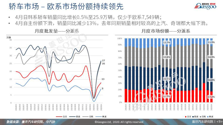 【销量报告】2020年4月乘用车市场销量分析