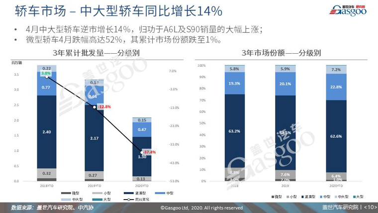 【销量报告】2020年4月乘用车市场销量分析